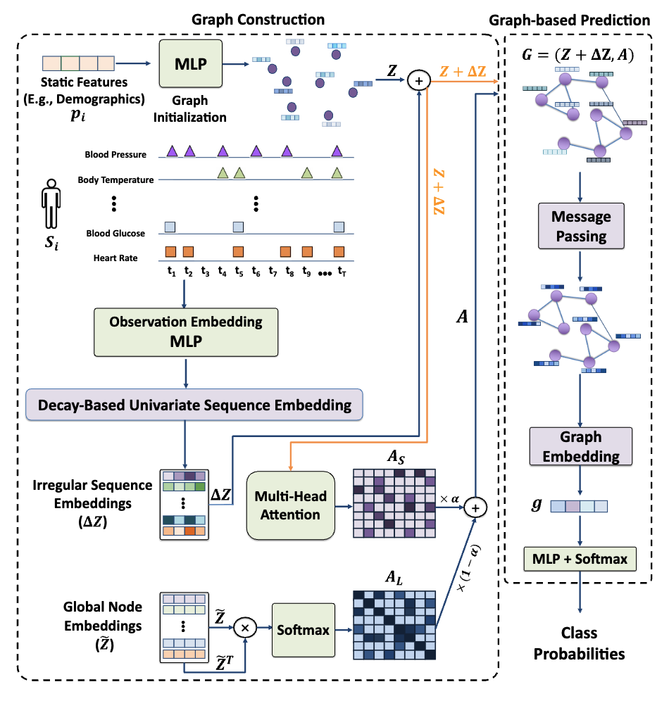 WaveGNN: Integrating Graph Neural Networks and Transformers for Decay-Aware Classification of Irregular Clinical Time-Series