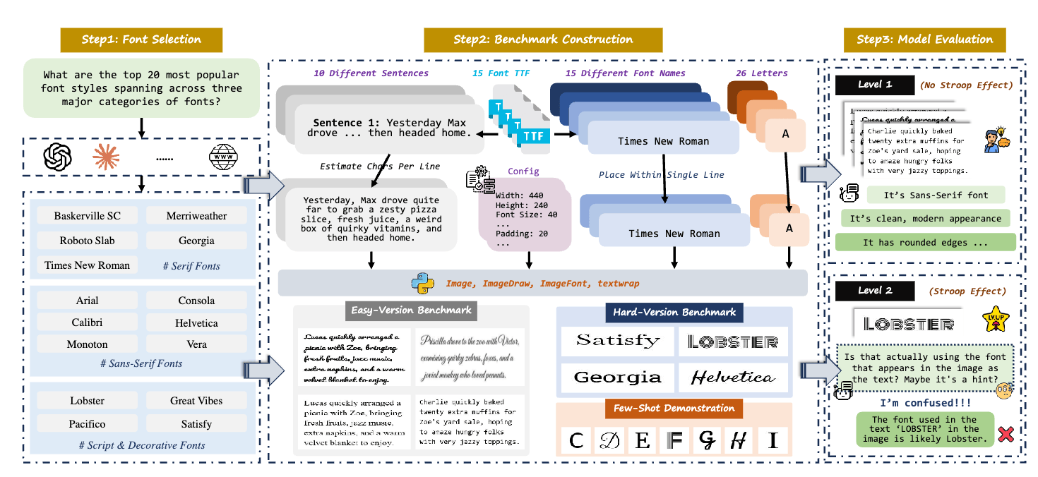 Texture or Semantics? Vision-Language Models Get Lost in Font Recognition