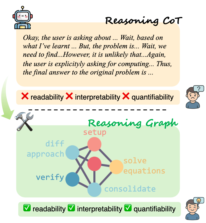 Mapping the Minds of LLMs: A Graph-Based Analysis of Reasoning LLM